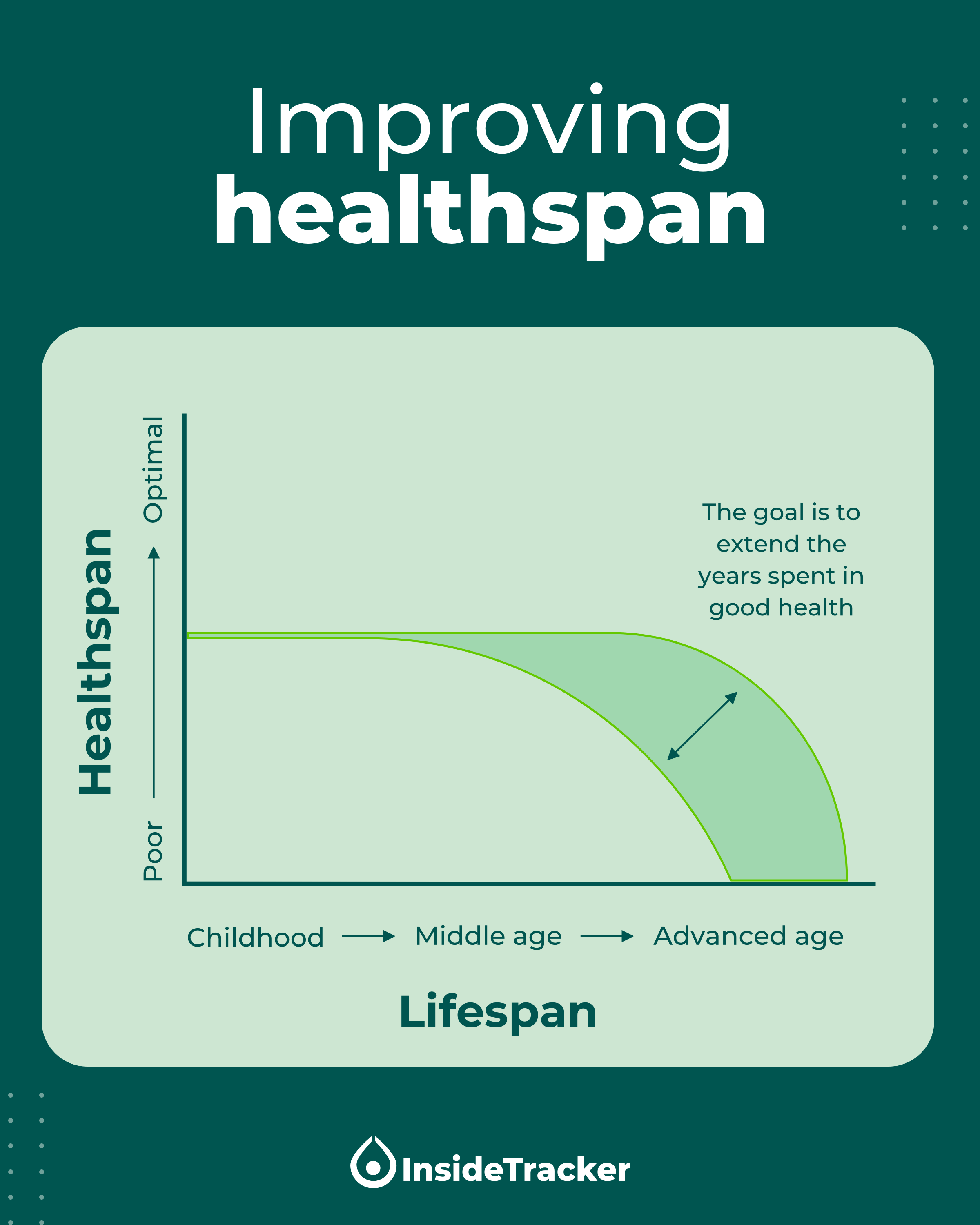 Is Your Healthspan More Important Than Your Lifespan?